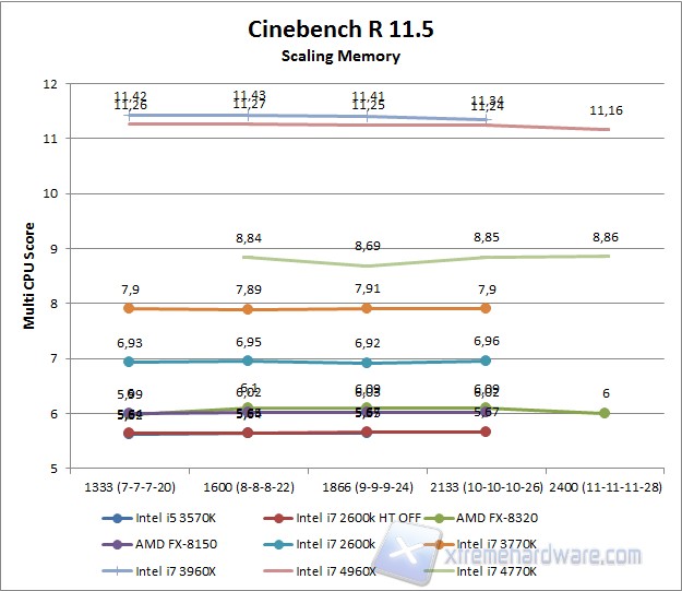 Cinebench scaling