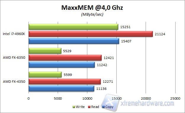 MaxxMEM 4 GHz