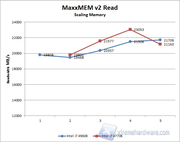 MaxxMEM Read scaling