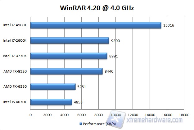 WinRAR 4.20 4 GHz