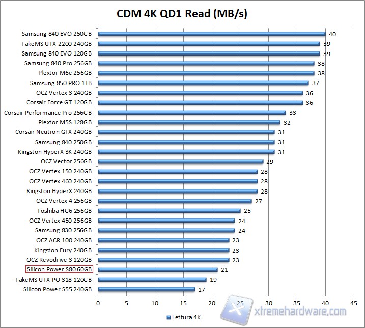 Grafico CDM 4K QD1 Read SP S80