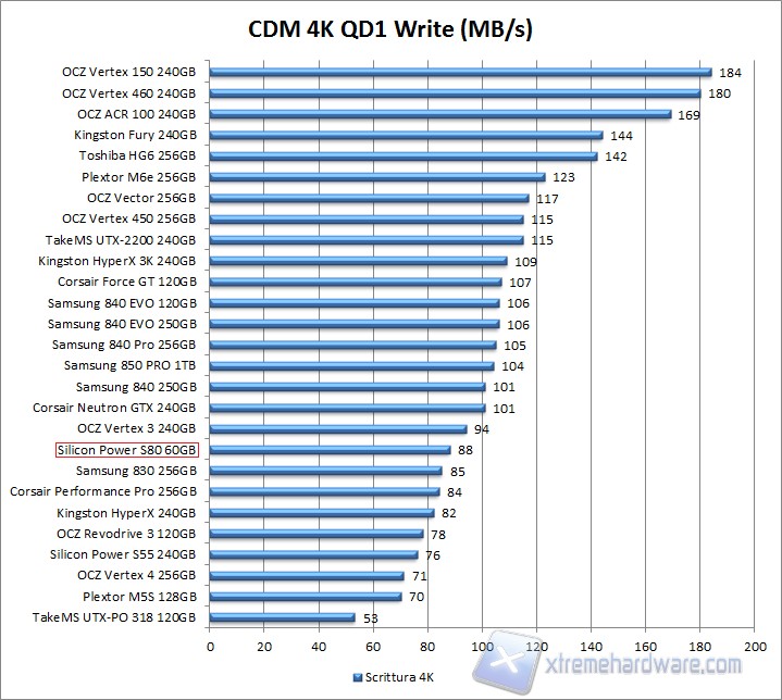 Grafico CDM 4K QD1 Write SP S80