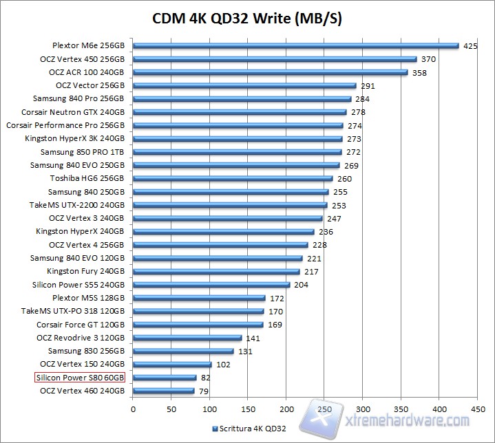 Grafico CDM 4K QD32 Write SP S80