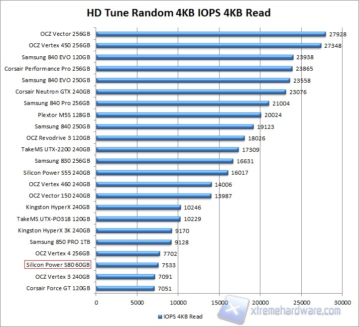 Grafico HD Tune Pro Random 4KB Read SP S80
