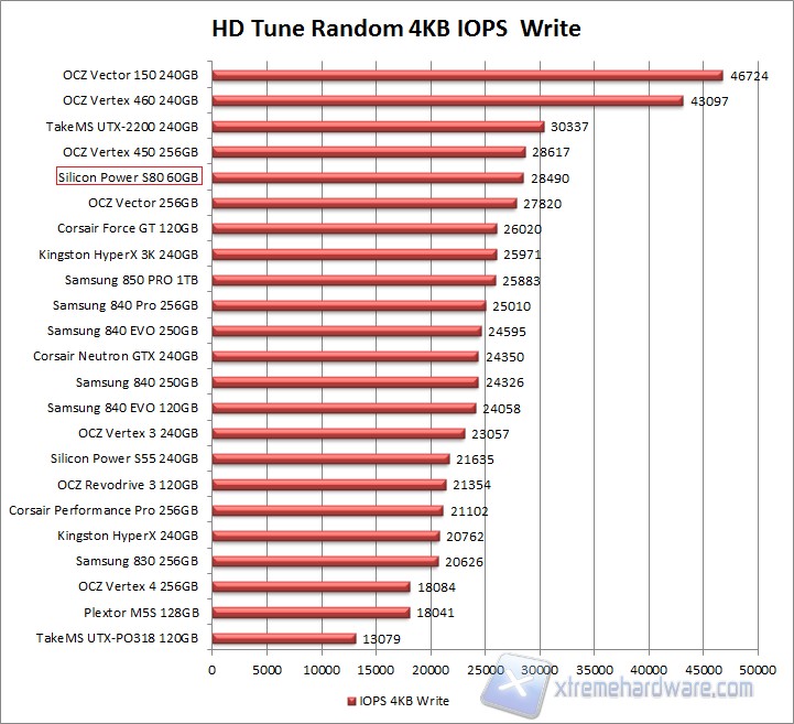 Grafico HD Tune Pro Random 4KB Write SP S80