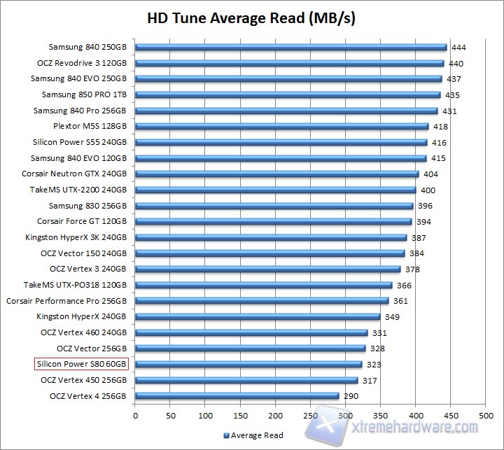 Grafico HD Tune Pro Read SP S80