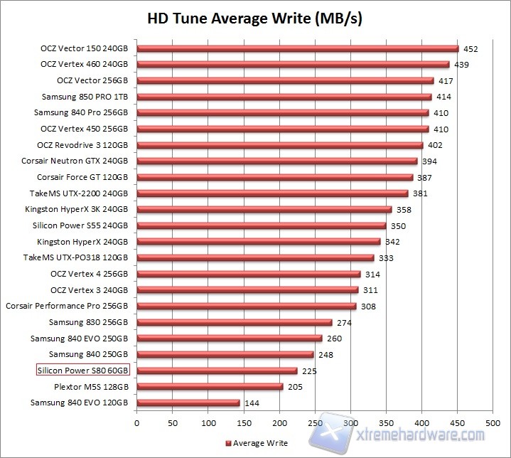 Grafico HD Tune Pro Write SP S80