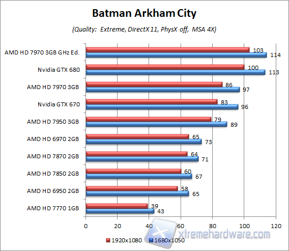 batman arkham city aa4x