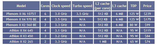 amd_table