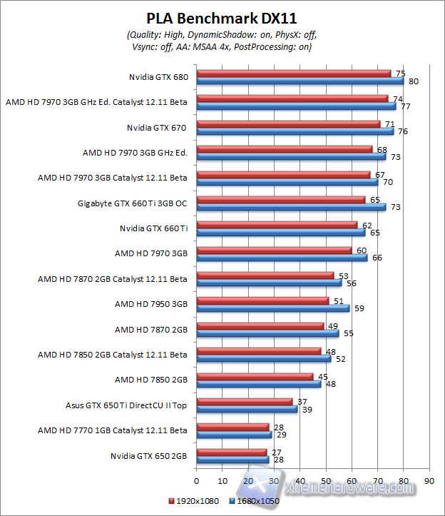 pla benchmark